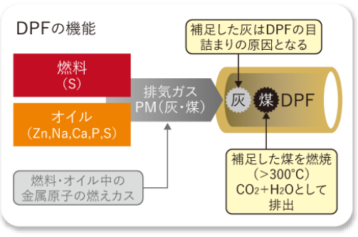 DPFの機能