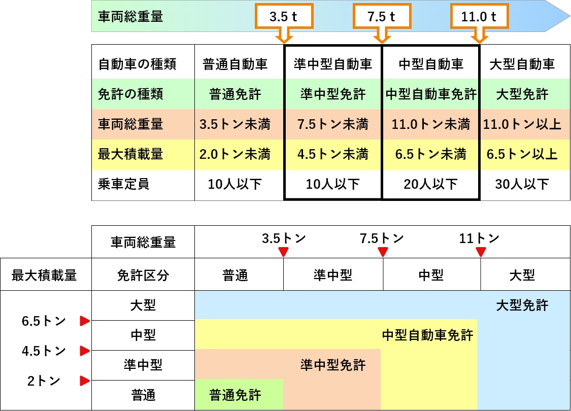 免許区分について